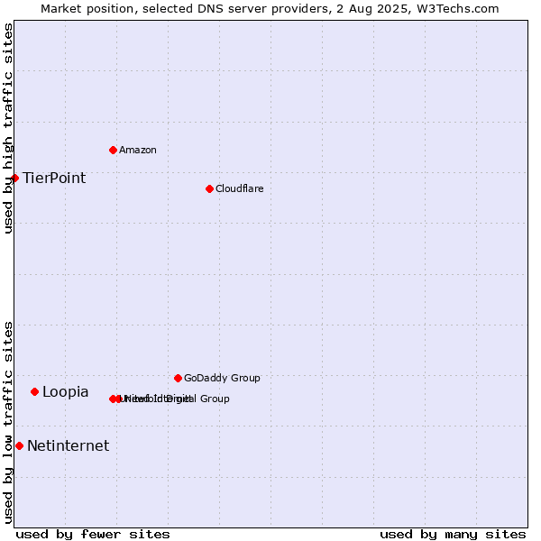 Market position of Loopia vs. Netinternet vs. TierPoint