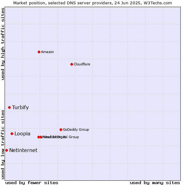 Market position of Loopia vs. Turbify vs. Netinternet