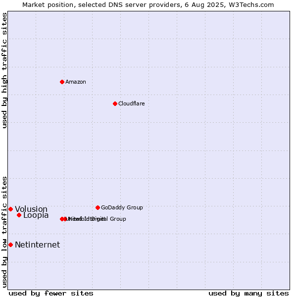Market position of Loopia vs. Volusion vs. Netinternet