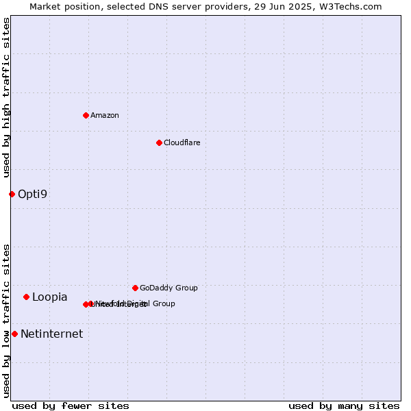 Market position of Loopia vs. Netinternet vs. Opti9