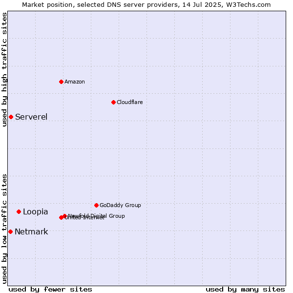 Market position of Loopia vs. Serverel vs. Netmark