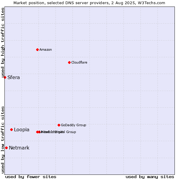 Market position of Loopia vs. Netmark vs. Sfera