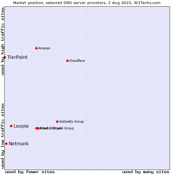 Market position of Loopia vs. Netmark vs. TierPoint