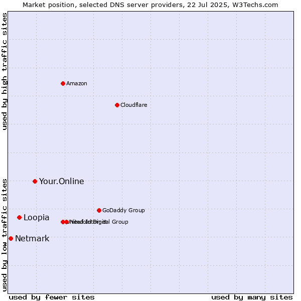 Market position of Your.Online vs. Loopia vs. Netmark