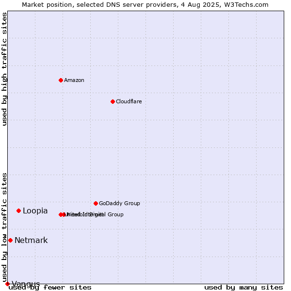 Market position of Loopia vs. Netmark vs. Vangus