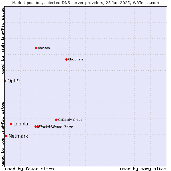 Market position of Loopia vs. Netmark vs. Opti9