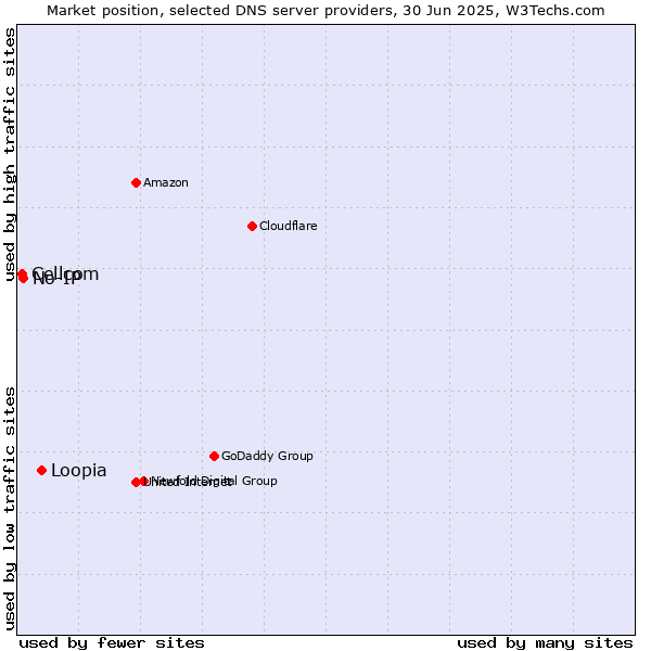 Market position of Loopia vs. No-IP vs. Cellcom