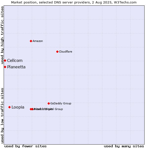 Market position of Loopia vs. Planeetta vs. Cellcom