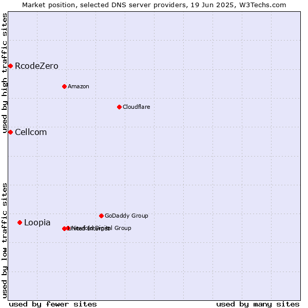 Market position of Loopia vs. Cellcom vs. RcodeZero