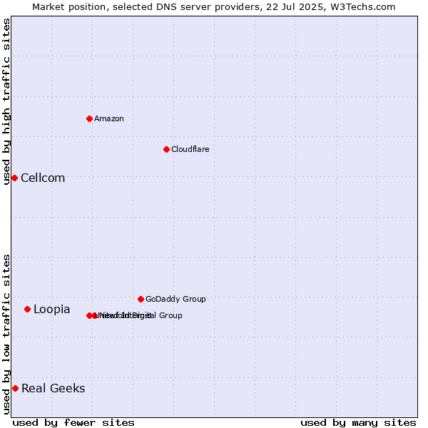 Market position of Loopia vs. Real Geeks vs. Cellcom