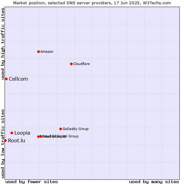 Market position of Loopia vs. Cellcom vs. Root.lu