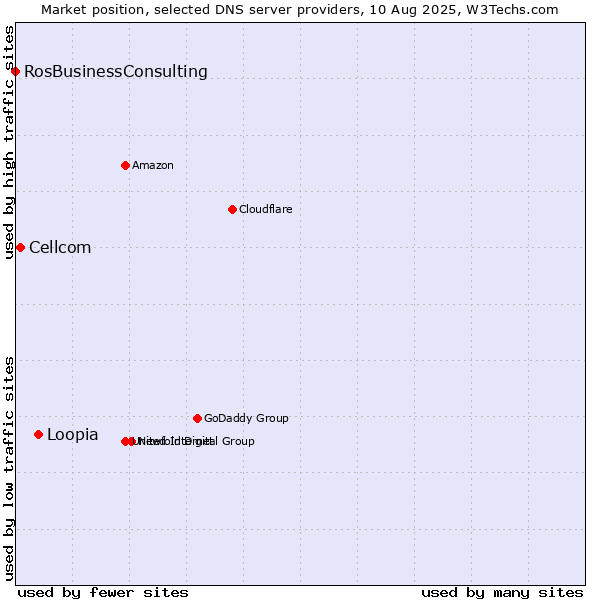 Market position of Loopia vs. Cellcom vs. RosBusinessConsulting