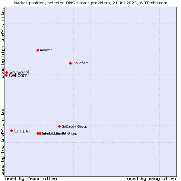 Market position of Loopia vs. Serverel vs. Cellcom