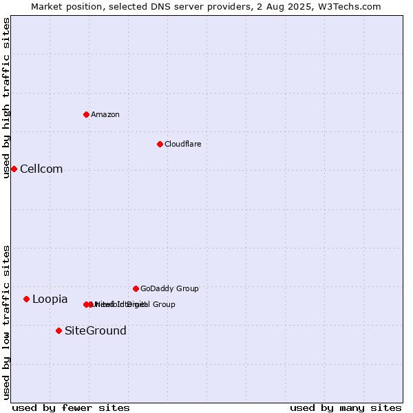 Market position of SiteGround vs. Loopia vs. Cellcom