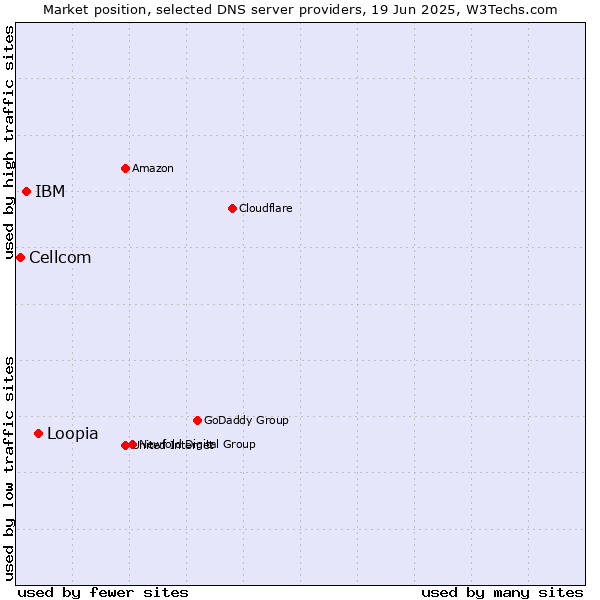Market position of Loopia vs. IBM vs. Cellcom