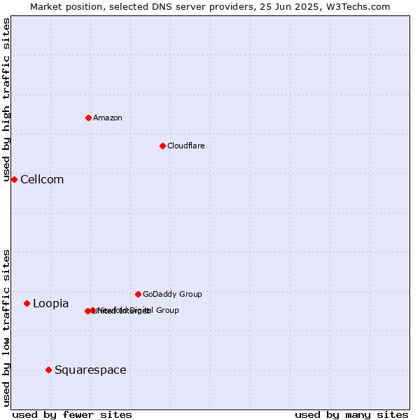 Market position of Squarespace vs. Loopia vs. Cellcom