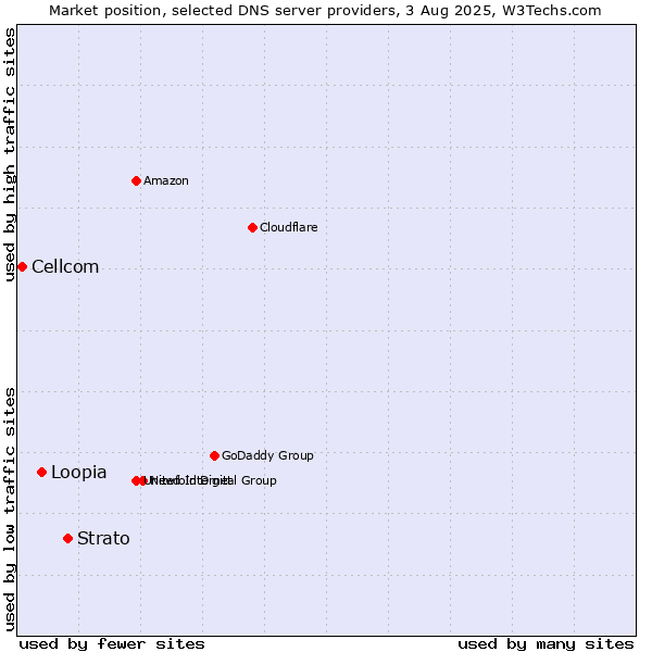 Market position of Strato vs. Loopia vs. Cellcom