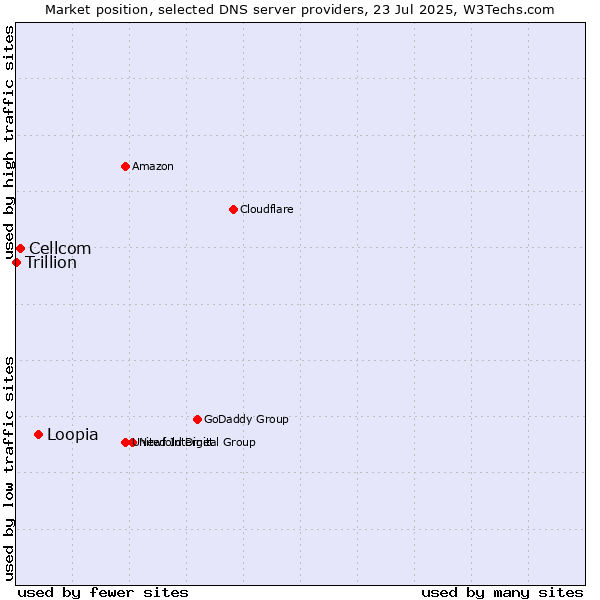 Market position of Loopia vs. Cellcom vs. Trillion