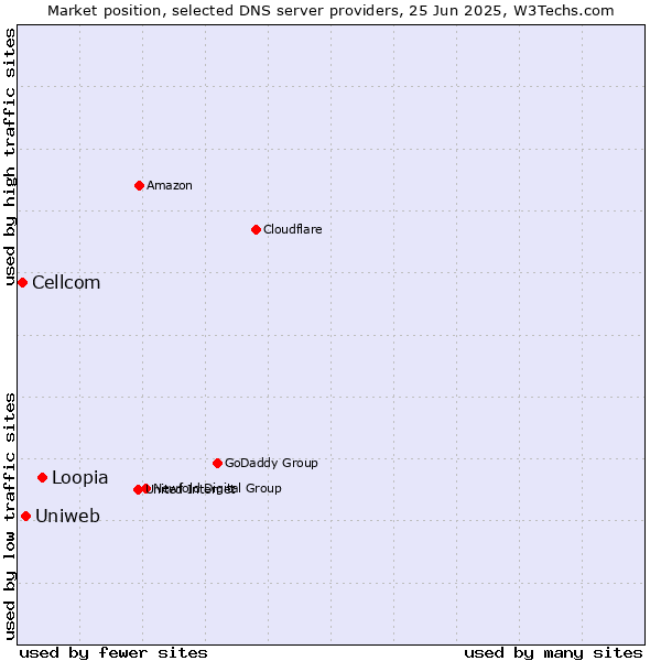 Market position of Loopia vs. Uniweb vs. Cellcom
