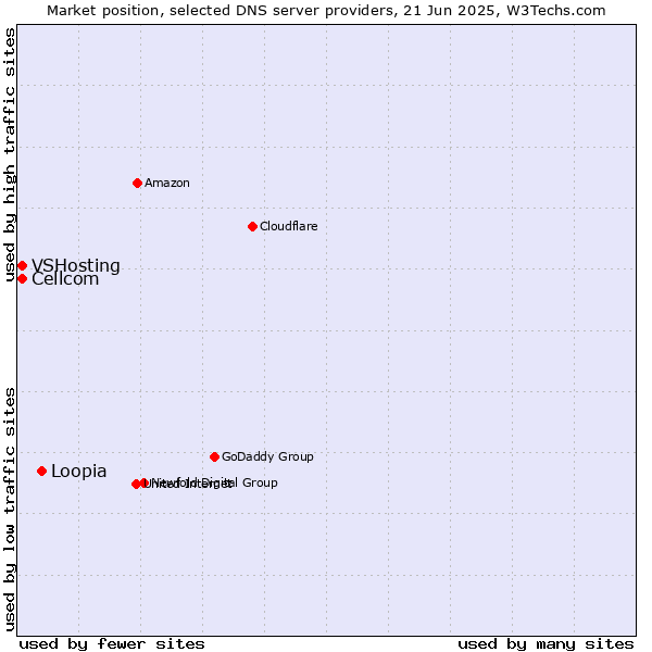 Market position of Loopia vs. Cellcom vs. VSHosting