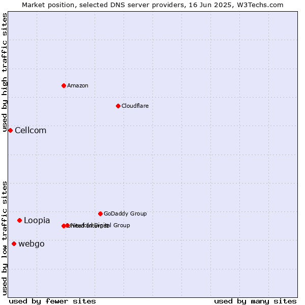 Market position of Loopia vs. webgo vs. Cellcom