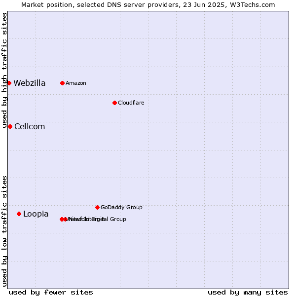 Market position of Loopia vs. Cellcom vs. Webzilla
