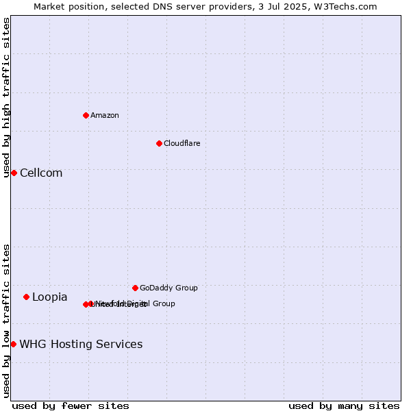 Market position of Loopia vs. Cellcom vs. WHG Hosting Services