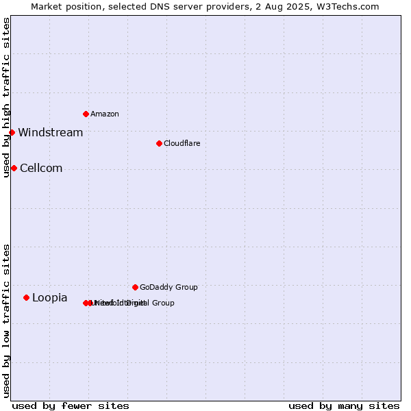 Market position of Loopia vs. Cellcom vs. Windstream