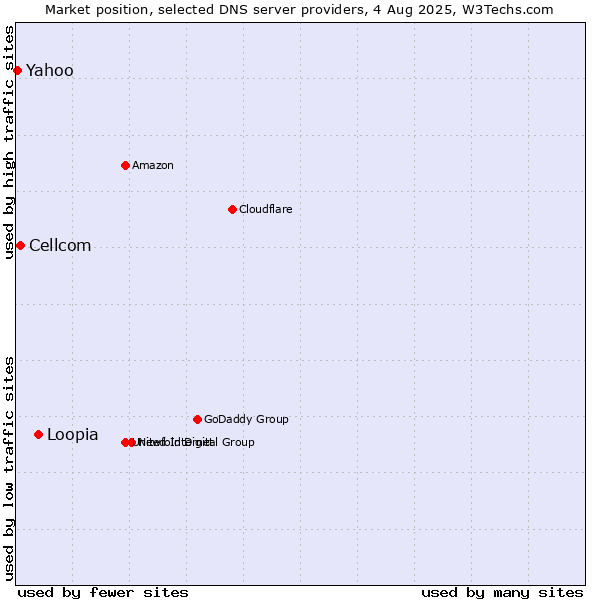 Market position of Loopia vs. Cellcom vs. Yahoo