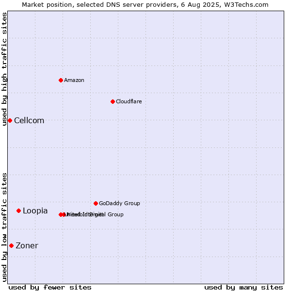 Market position of Loopia vs. Zoner vs. Cellcom