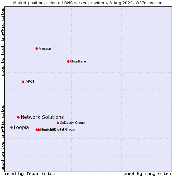 Market position of NS1 vs. Network Solutions vs. Loopia