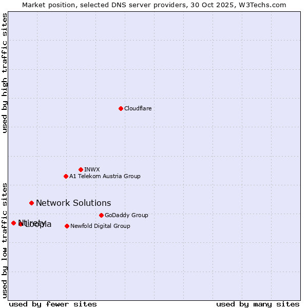 Market position of Network Solutions vs. Loopia vs. Ntirety