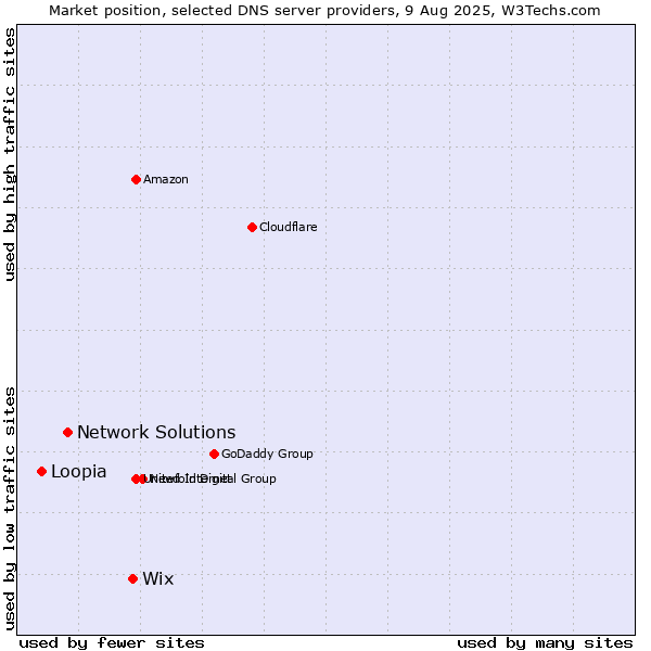 Market position of Wix vs. Network Solutions vs. Loopia
