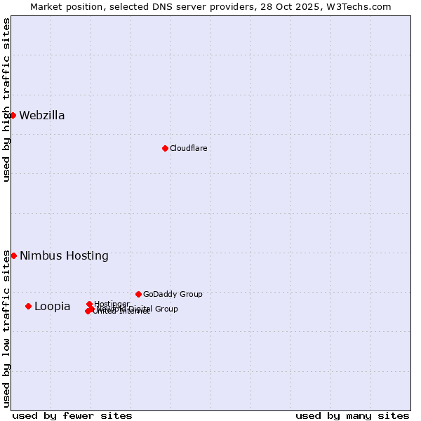 Market position of Loopia vs. Nimbus Hosting vs. Webzilla
