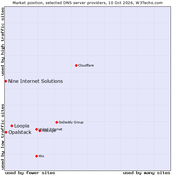 Market position of Loopia vs. Opalstack vs. Nine Internet Solutions