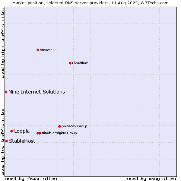 Market position of Loopia vs. StableHost vs. Nine Internet Solutions