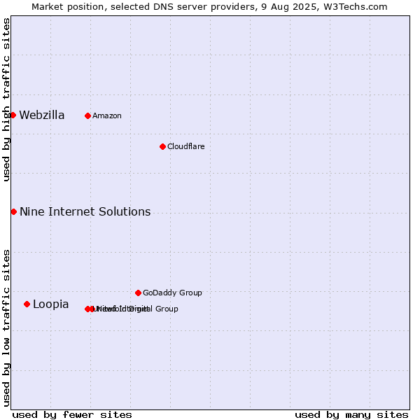 Market position of Loopia vs. Nine Internet Solutions vs. Webzilla