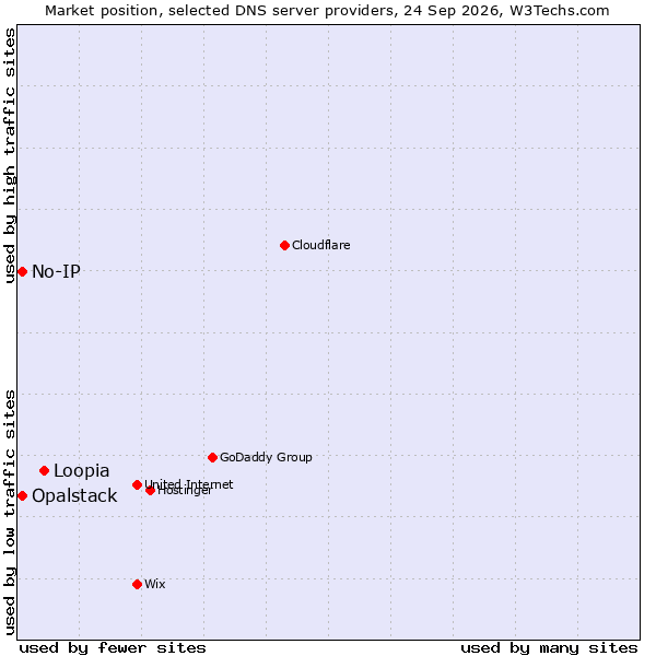 Market position of Loopia vs. No-IP vs. Opalstack