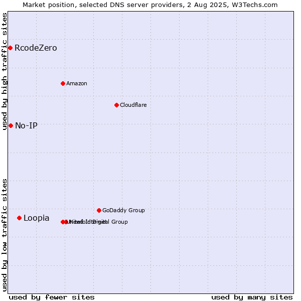 Market position of Loopia vs. No-IP vs. RcodeZero