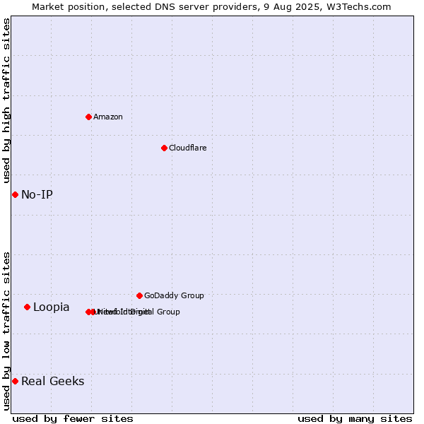 Market position of Loopia vs. Real Geeks vs. No-IP