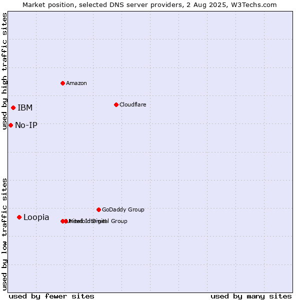 Market position of Loopia vs. IBM vs. No-IP