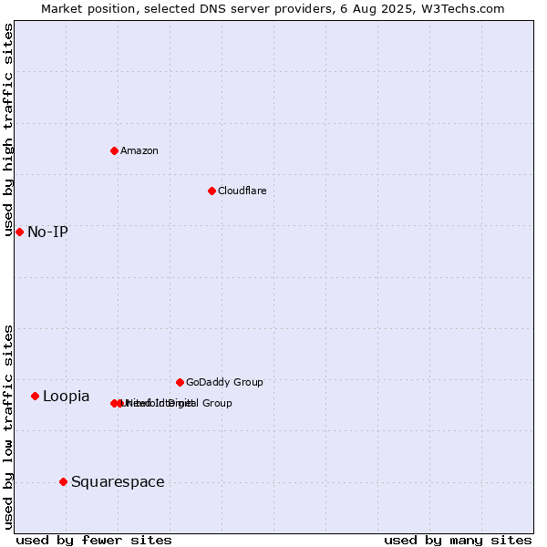 Market position of Squarespace vs. Loopia vs. No-IP