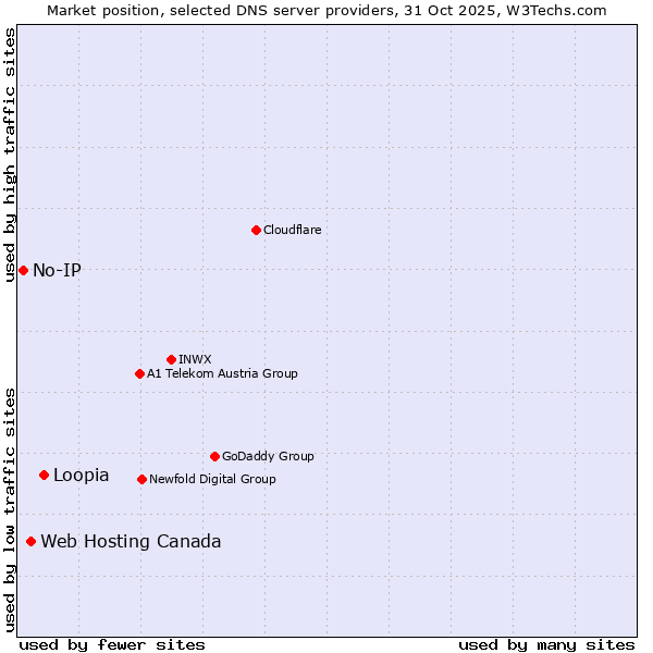 Market position of Loopia vs. Web Hosting Canada vs. No-IP