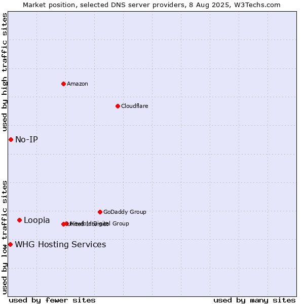 Market position of Loopia vs. No-IP vs. WHG Hosting Services