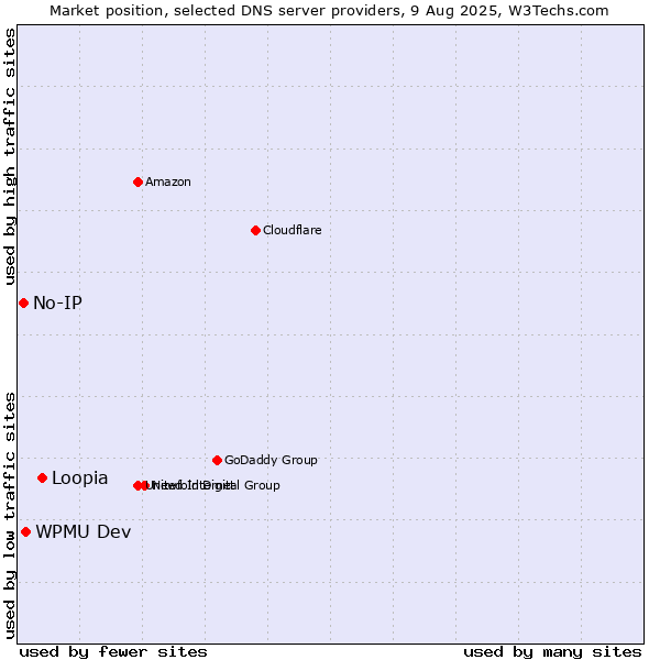 Market position of Loopia vs. WPMU Dev vs. No-IP