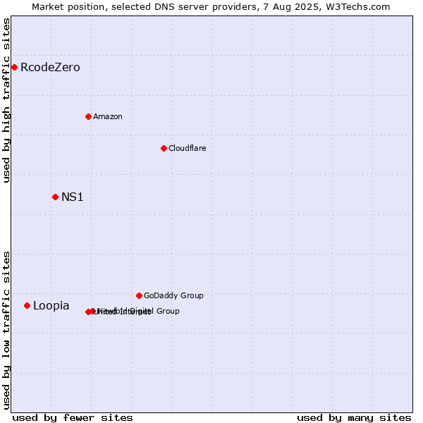 Market position of NS1 vs. Loopia vs. RcodeZero