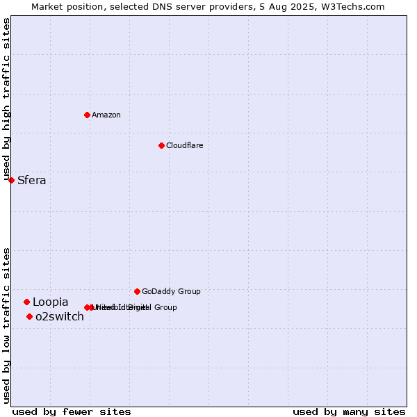 Market position of o2switch vs. Loopia vs. Sfera