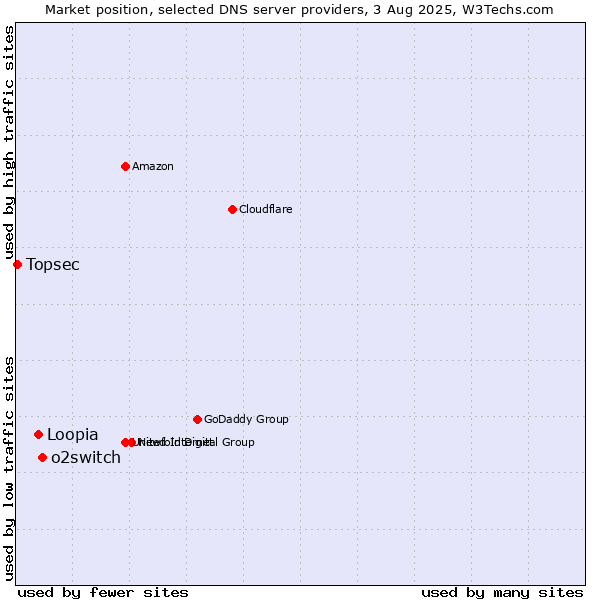 Market position of o2switch vs. Loopia vs. Topsec