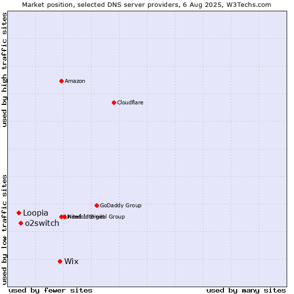 Market position of Wix vs. o2switch vs. Loopia