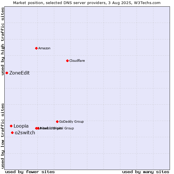 Market position of o2switch vs. Loopia vs. ZoneEdit
